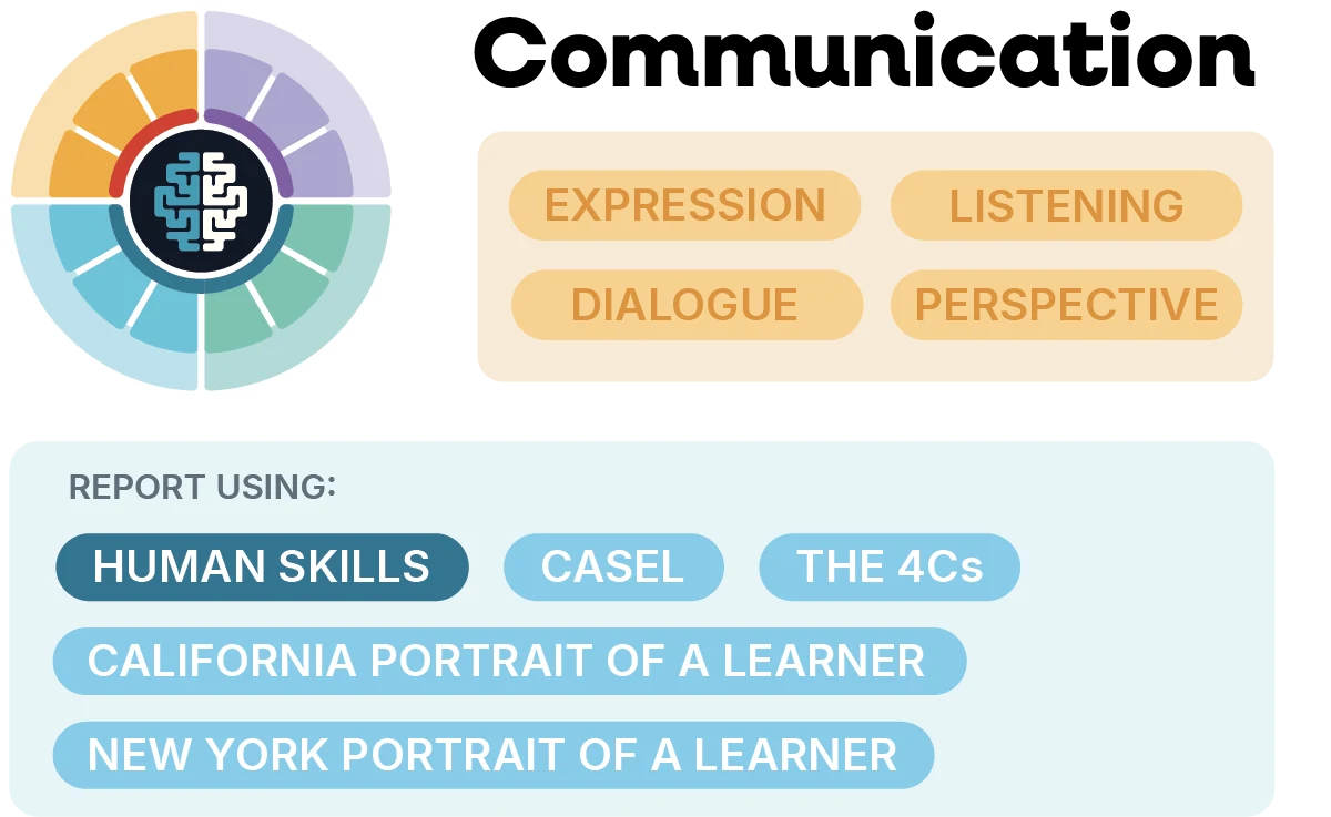 Communication skill wheel with options to report using Human Skills, CASEL, the 4Cs, or a state Portrait of a Learner